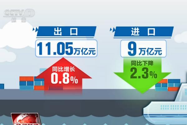 前8月我国外贸进出口总值超20万亿元 出口首次实现年内正增长